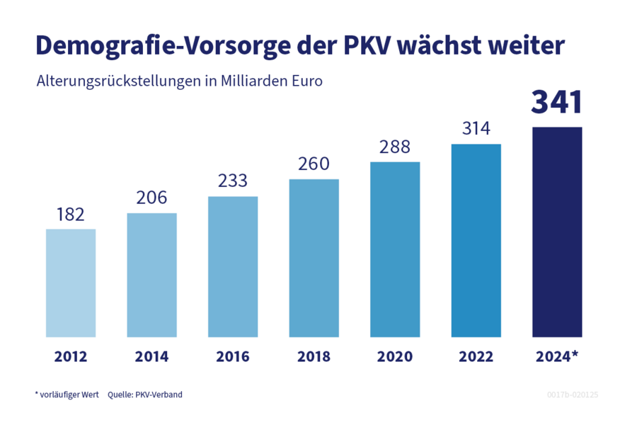 Die Alterungsrückstellungen in der PKv wachsen jedes Jahr - auf aktuell über 340 Milliarden Euro.