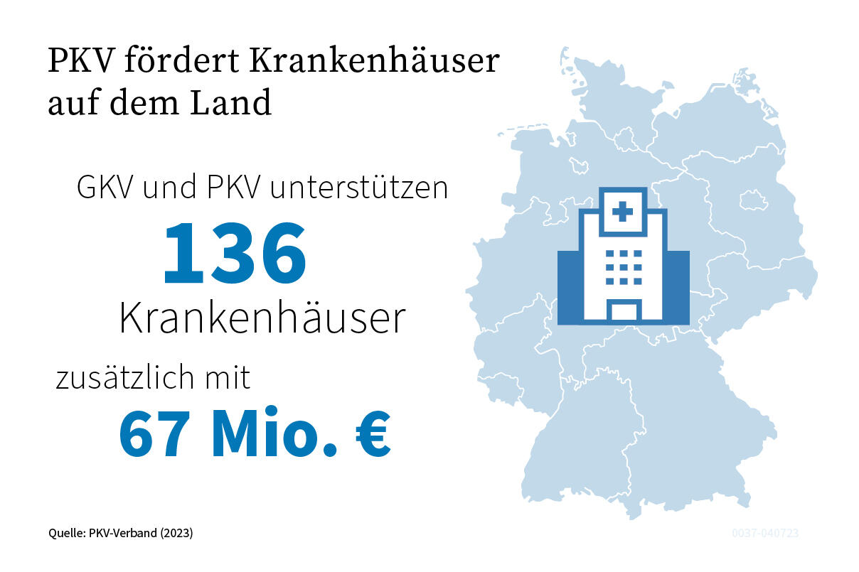 So Stärkt Die PKV Die Medizinische Versorgung Auf Dem Land