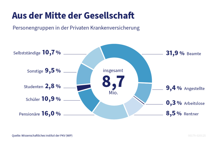 Grafik zu Wer ist in der PKV versichert?