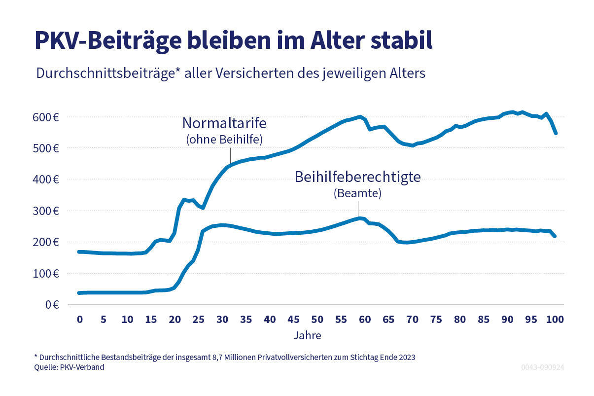 Private Krankenversicherung: So Hoch Sind Die Beiträge Im Alter